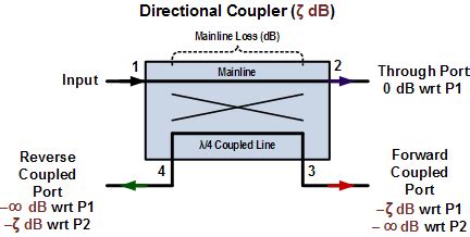 coupler vs junction box|directional coupler phase difference.